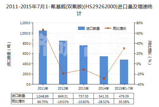 2011-2015年7月1-氰基胍(雙氰胺)(HS29262000)進口量及增速統(tǒng)計